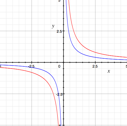 y = 1/x and y = 2/x