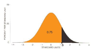 statistics normal distribution percentages