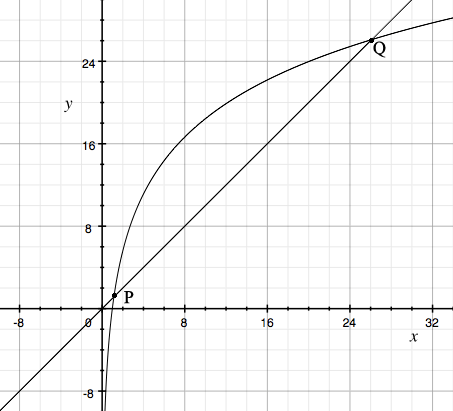 graphs