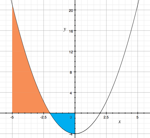 graph of y = x^2 - 4