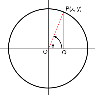 unit circle