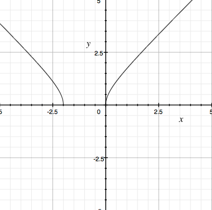 graph of y = f(x)