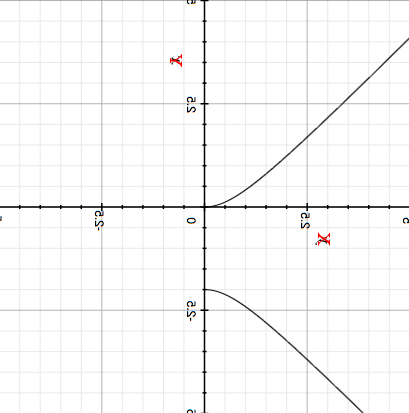 graph of the inverse