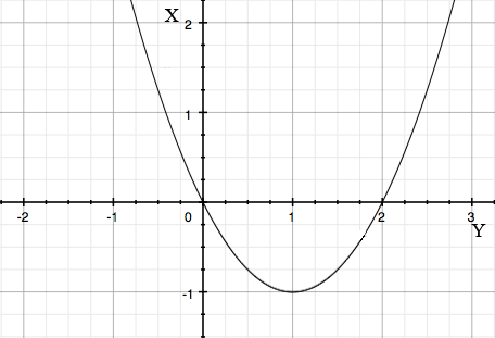 x and y interchanged