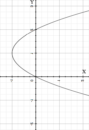 inverse of y=x(x-2)