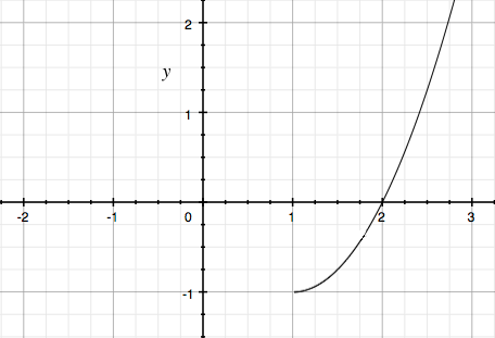 The Inverse Of Y X X 2 Math Central