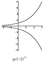 y=(-2)^x