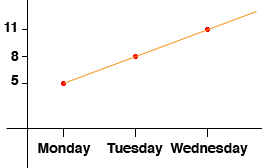 what is linear increase meaning