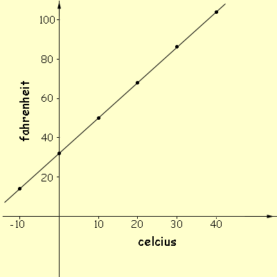 How To Convert Between Fahrenheit and Celsius Using Algebra