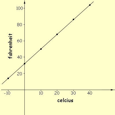 Metrics to Units & Oven Temperature Conversion