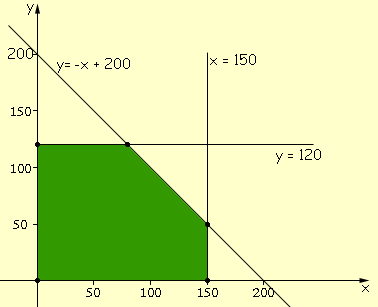 linear programming problems