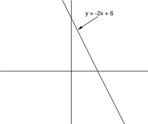 Graphing Inequalities