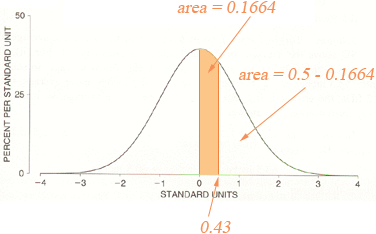 normal distribution