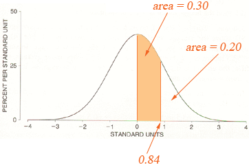normal distribution