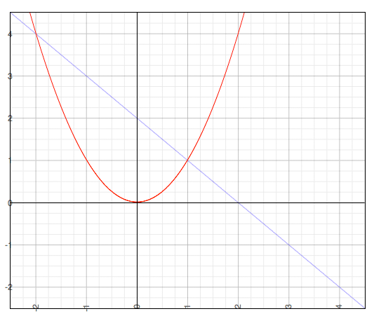 both graphs