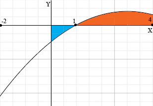 region between the curves