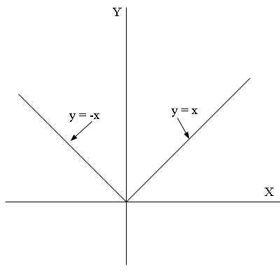 f(x) = |x|