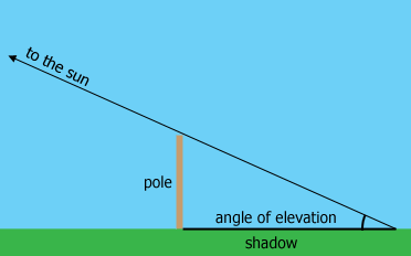 The angular elevation of the sun - Math Central