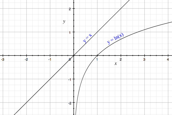 График функции y Ln x. График функции LNX. График натурального логарифма. График функции натурального логарифма.